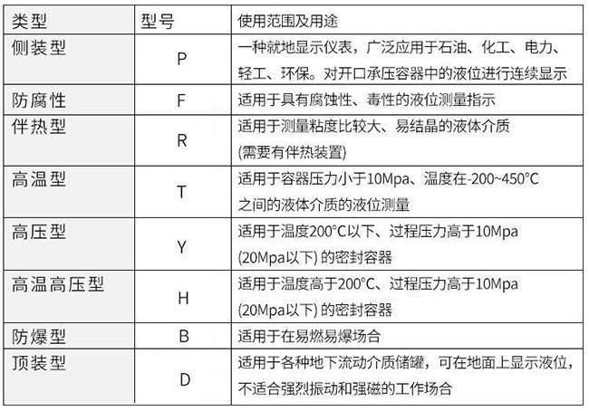 蒸汽夾套磁翻板液位計適用范圍及用途對照表