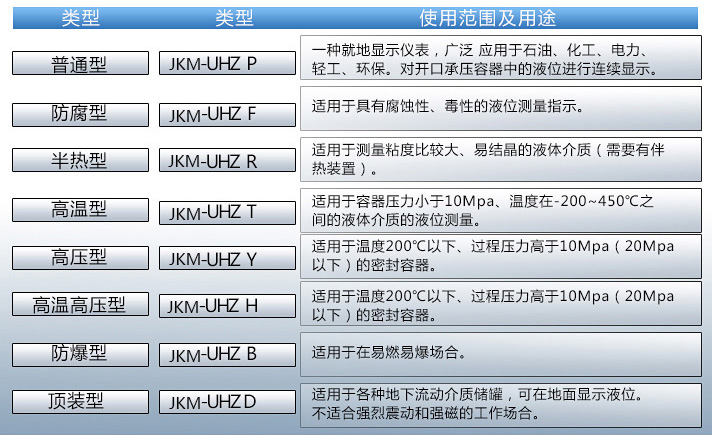 翻柱式磁浮子液位計(jì)使用范圍及用途對(duì)照表