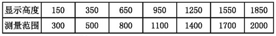 鍋爐汽包液位計顯示高度與流量范圍對照表