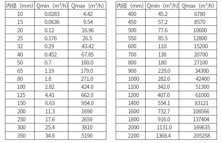 電磁流量計(jì)口徑流量對(duì)照表