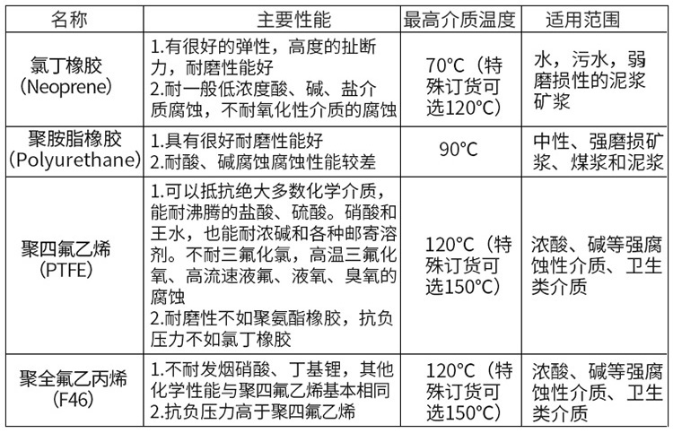 消防水電磁流量計襯里材料對照表