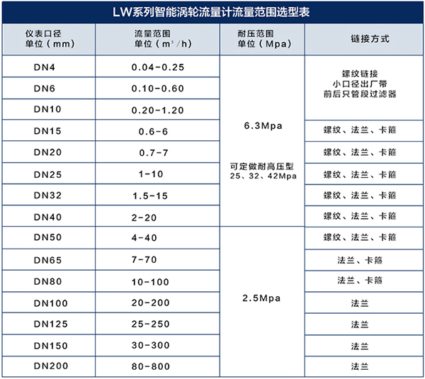 防爆液體渦輪流量計口徑流量對照表