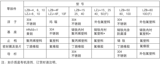 實驗室氣體流量計零部件材質表