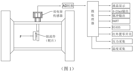 煙道氣流量計(jì)工作原理圖