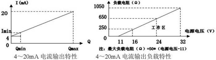 煙道氣流量計(jì)電流輸出特性圖