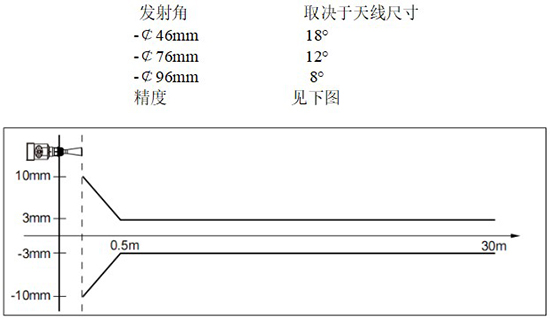 RD-705型雷達鹽酸液位計線性圖