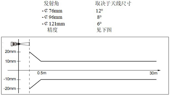 RD-708型雷達鹽酸液位計線性圖